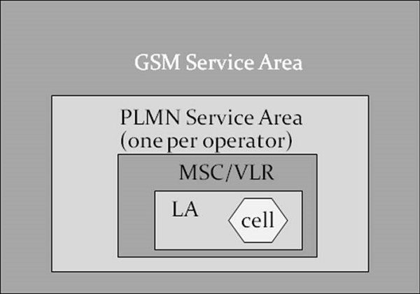 GSM иерархия