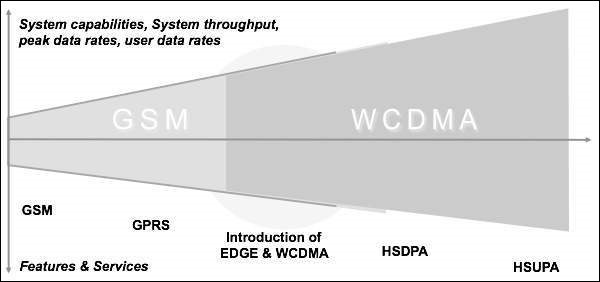 GSM в WCDMA