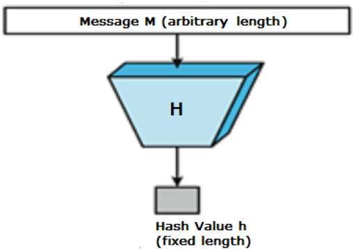 Реферат: Хеш-функции в криптосистемах