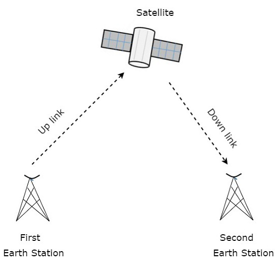 Как работает спутник