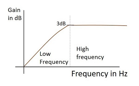 HPF Дифференциальный преобразователь частоты