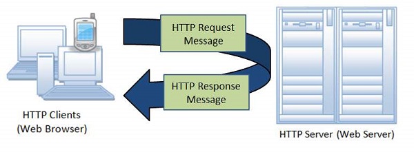 Архитектура HTTP