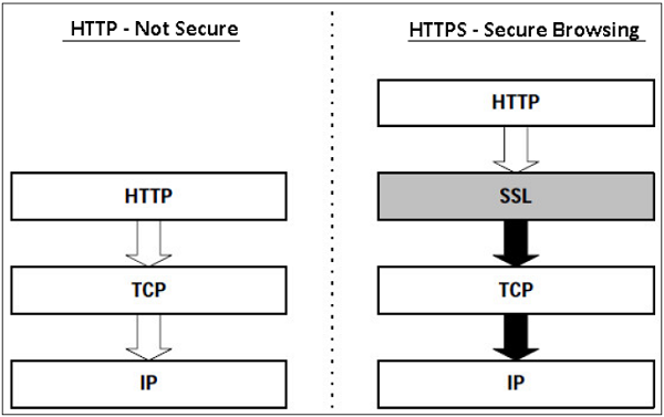 HTTPS определен