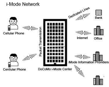 Структура сети i-mode