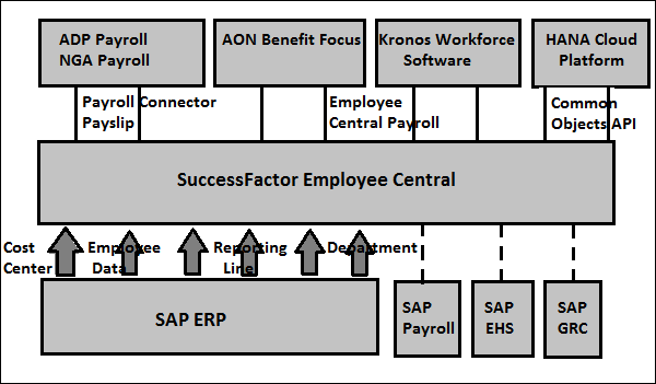 Интеграция SAP SuccessFactors