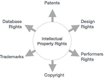 Типы прав интеллектуальной собственности