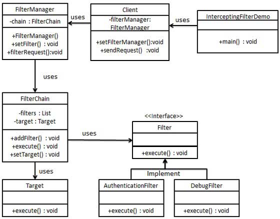 Схема UML для перехвата шаблона фильтра