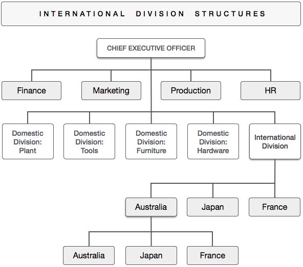 Структура международного подразделения