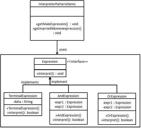 UML Диаграмма интерпретатора