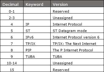 Таблица версий IPv6