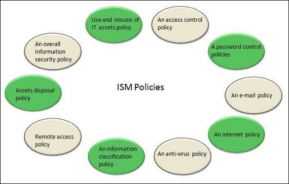 Политика безопасности ISM