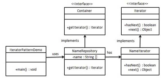 Шаблон итератора UML-диаграмма
