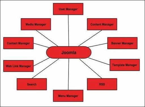 Особенности Joomla