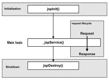 Жизненный цикл JSP