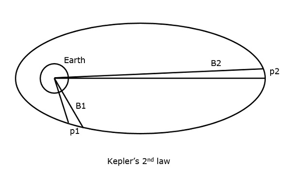2-й закон Кеплера