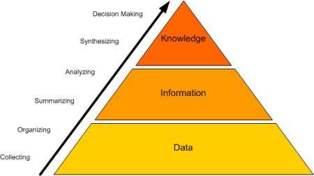 Процесс управления знаниями