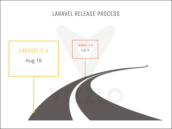 Процесс выпуска Laravel