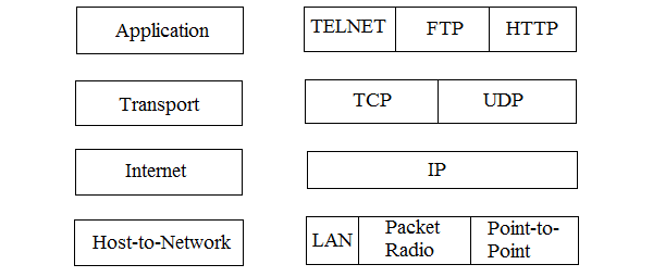 Слои TCP / IP