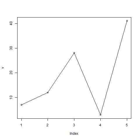 Линейная диаграмма с использованием R
