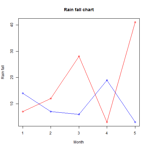 Линейная диаграмма с несколькими строками в R