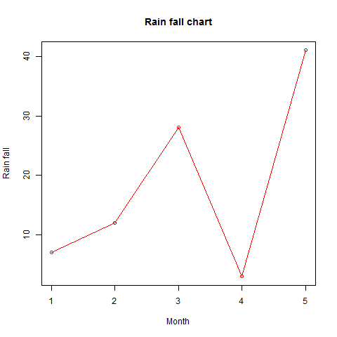Линейная диаграмма с заголовком в R
