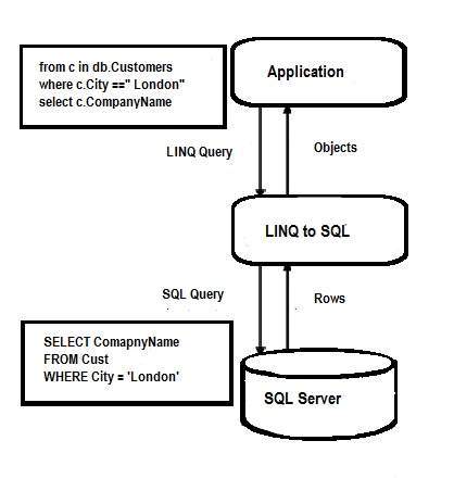 Архитектура LINQ SQL