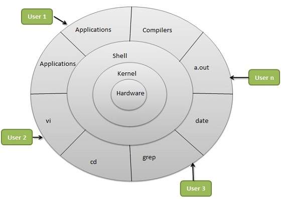 Архитектура операционной системы Linux