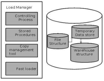 Load manager. Корпоративное хранилище данных. Архитектура DWH примеры. Data Warehouse. Корпоративное хранилище данных оранжевый.