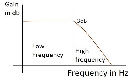 Частотная характеристика ФНЧ работает как интегратор