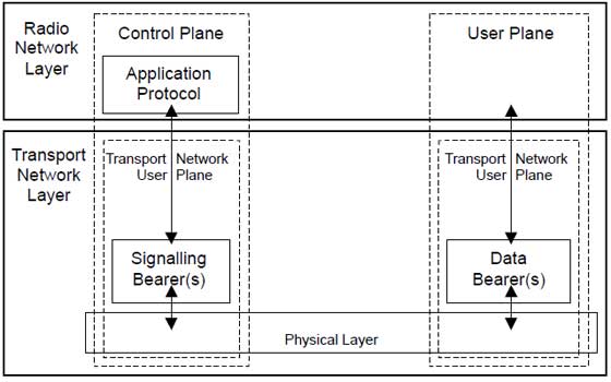 Архитектура протокола радиосвязи LTE