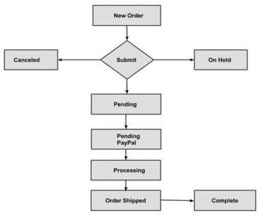 Magento Orders Жизненный цикл