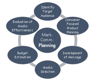 Планирование маркетинговых коммуникаций