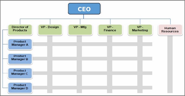 Матрица Организационная структура
