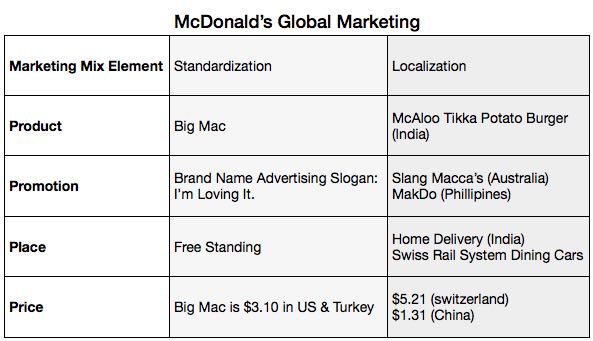 McDonald's Глобальный маркетинг