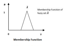 Функция членства