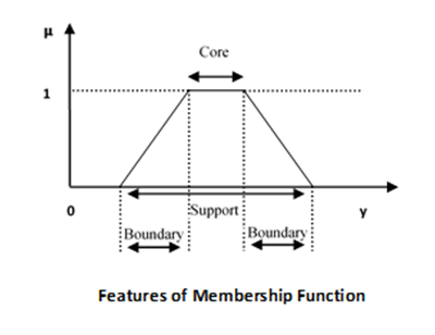 Функции членства