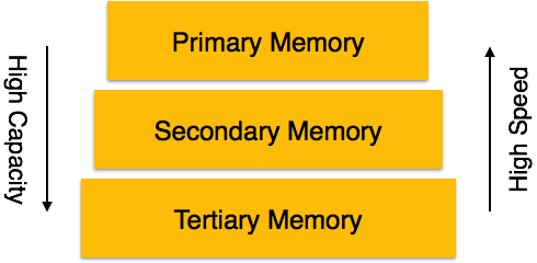 Типы памяти