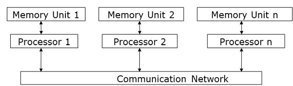 Модель передачи сообщений