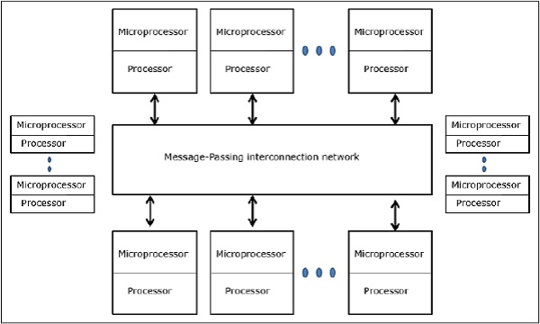 Общая модель мультипроцессора для передачи сообщений