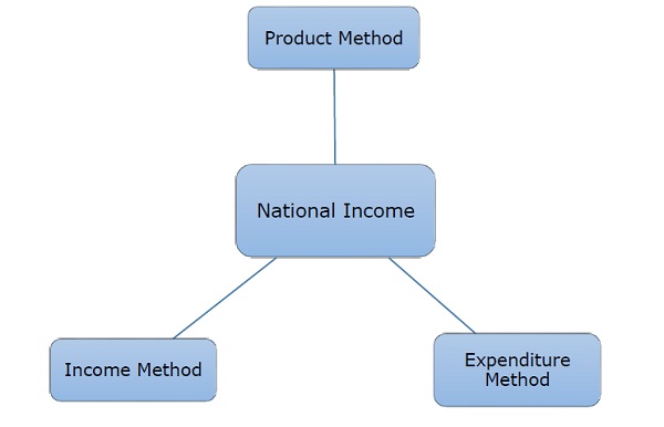 Методы измерения национального дохода
