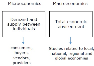 Микро и макроэкономика