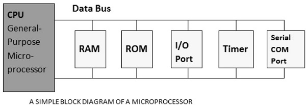Микропроцессоры