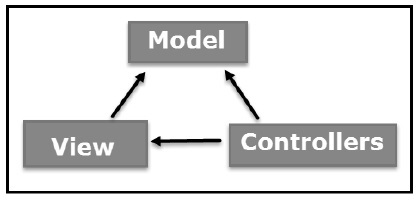 Контроллер модельного вида