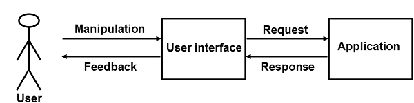 ООМ дизайна пользовательского интерфейса