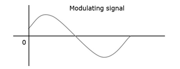 Модулирующий сигнал