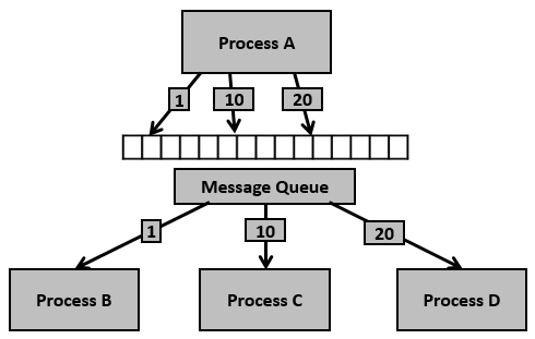 microsoft message queue tutorial
