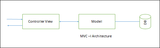 MVC-I Архитектура