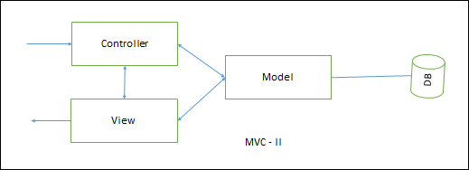 MVC-II Архитектура