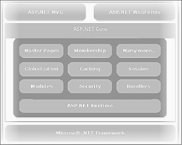 MVC и ASP Net Stack