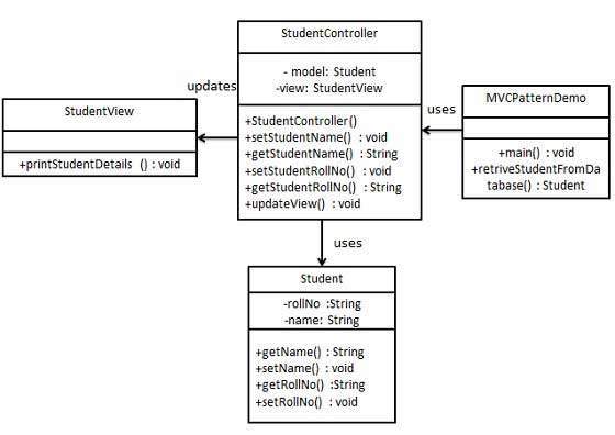 UML-диаграмма MVC Pattern